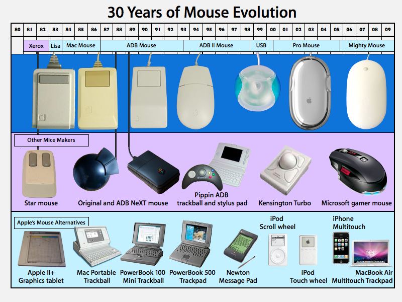 30 anos de evolução do mouse