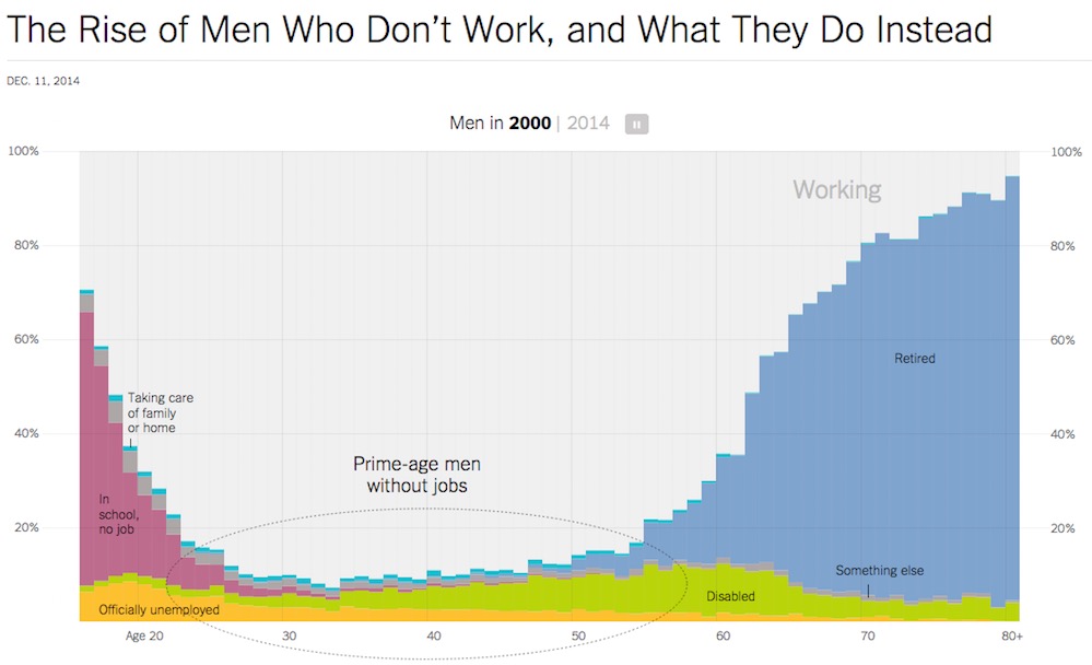 O Crescimento dos números de Homens que não trabalham